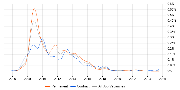 Job vacancy trend for WF in London