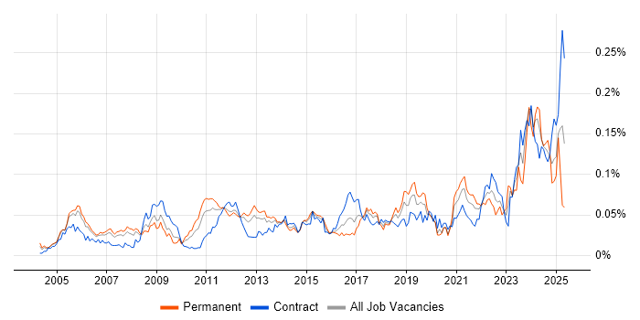 Job vacancy trend for WFM in London Job vacancy trend for WFM in London