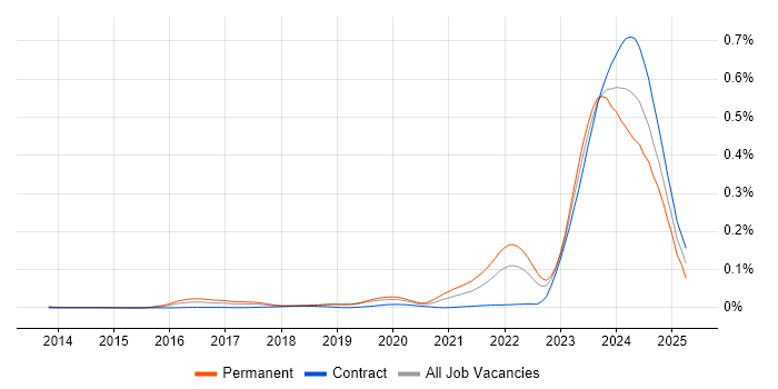 Job vacancy trend for WhatsApp in London Job vacancy trend for WhatsApp in London