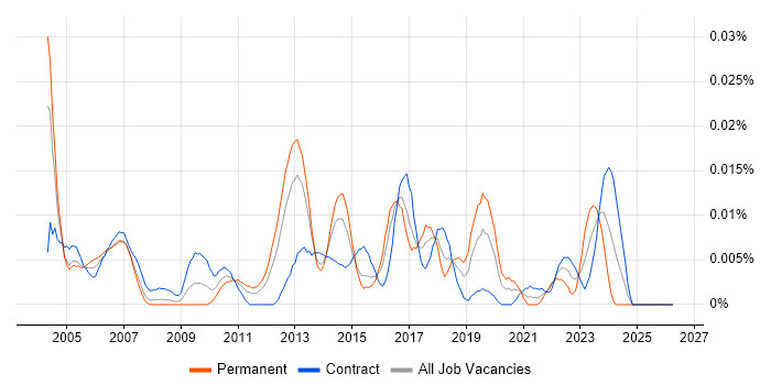 WhatsUp Gold job vacancy trend in London