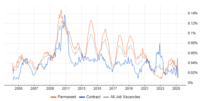 Job vacancy trend for White-Box Testing in London Job vacancy trend for White-Box Testing in London