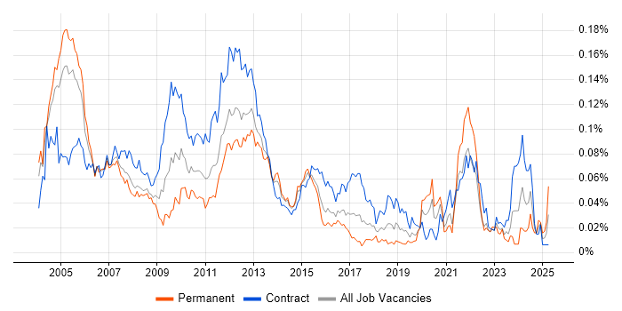 Job vacancy trend for Wholesale Banking in London Job vacancy trend for Wholesale Banking in London