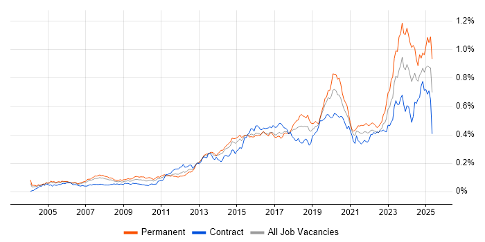 Job vacancy trend for Wi-Fi in London Job vacancy trend for Wi-Fi in London