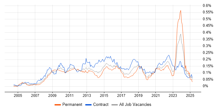 Job vacancy trend for Wiki in London Job vacancy trend for Wiki in London
