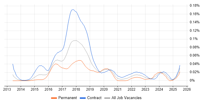 Job vacancy trend for WildFly in London