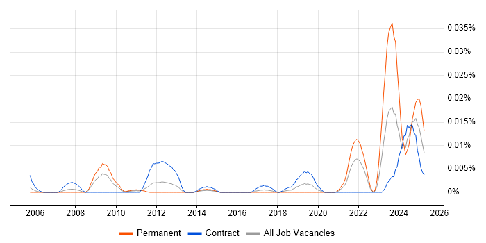Job vacancy trend for WinCC in London Job vacancy trend for WinCC in London
