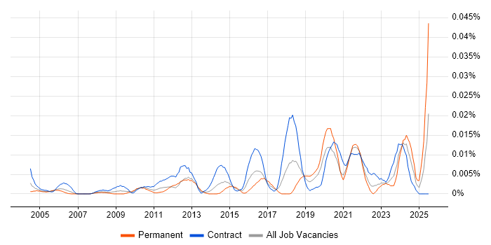Job vacancy trend for Windchill in London
