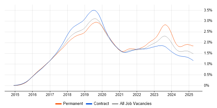 Job vacancy trend for Windows 10 in London Job vacancy trend for Windows 10 in London