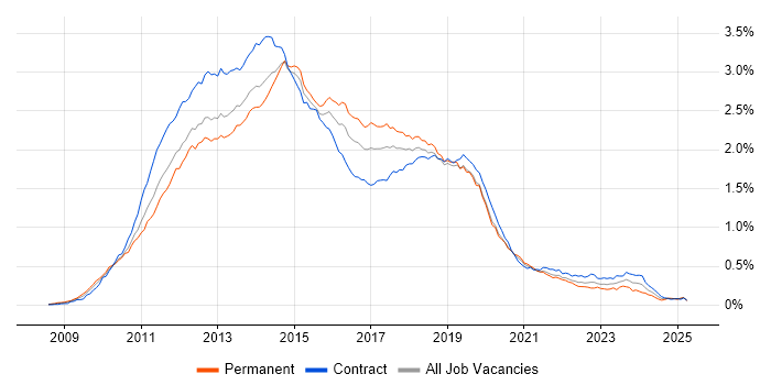 Job vacancy trend for Windows 7 in London Job vacancy trend for Windows 7 in London