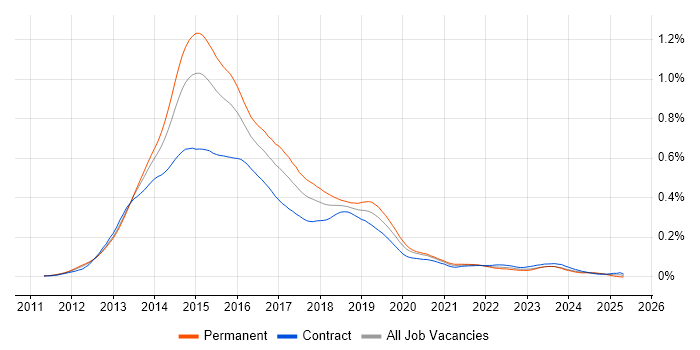 Job vacancy trend for Windows 8 in London Job vacancy trend for Windows 8 in London