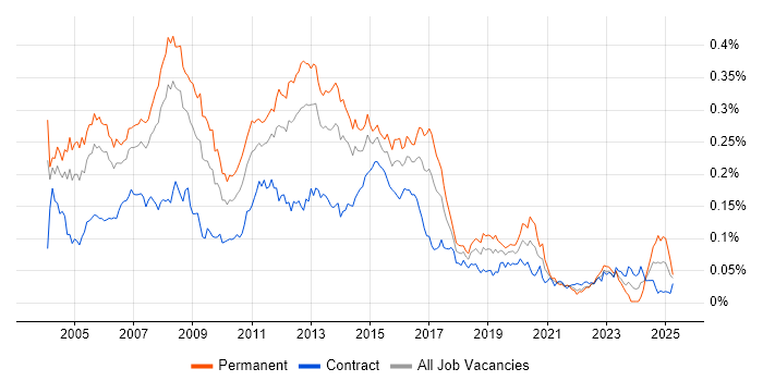 Job vacancy trend for Windows Administrator in London Job vacancy trend for Windows Administrator in London
