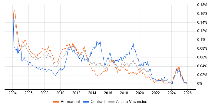 Windows Consultant job vacancy trend in London