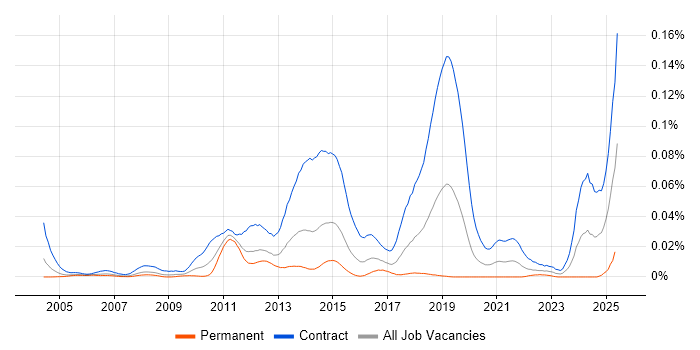 Job vacancy trend for Windows Deployment Engineer in London