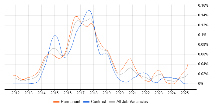 Job vacancy trend for Windows DevOps Engineer in London Job vacancy trend for Windows DevOps Engineer in London