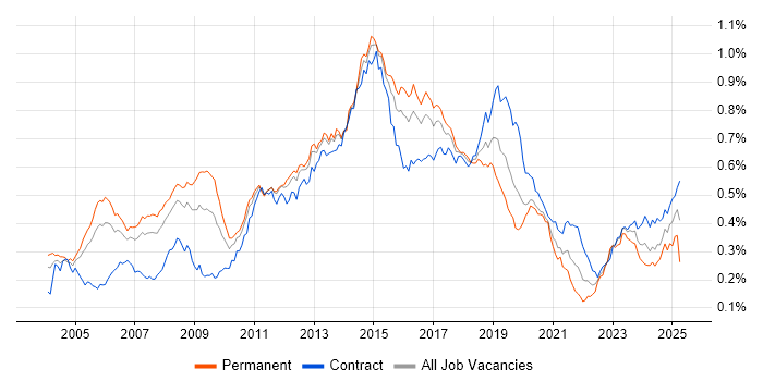 Job vacancy trend for Windows Engineer in London Job vacancy trend for Windows Engineer in London