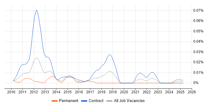 Job vacancy trend for Windows Identity Foundation in London