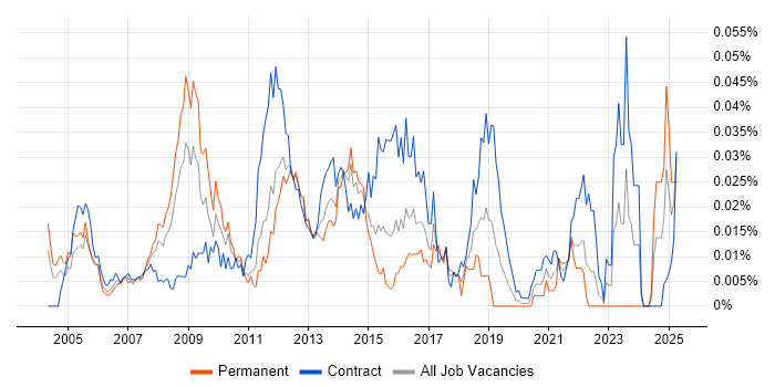 Job vacancy trend for Windows Infrastructure Architect in London