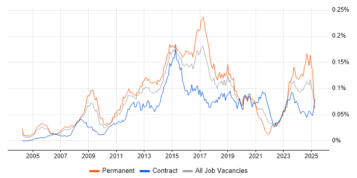 Job vacancy trend for Windows Infrastructure Engineer in London Job vacancy trend for Windows Infrastructure Engineer in London