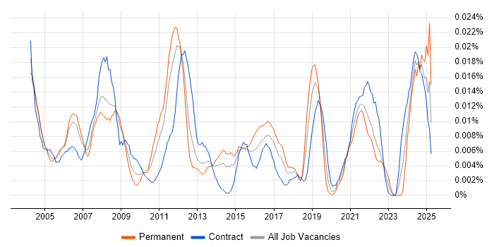 Job vacancy trend for Windows Infrastructure Specialist in London