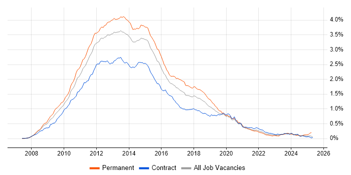 Job vacancy trend for Windows Server 2008 in London Job vacancy trend for Windows Server 2008 in London