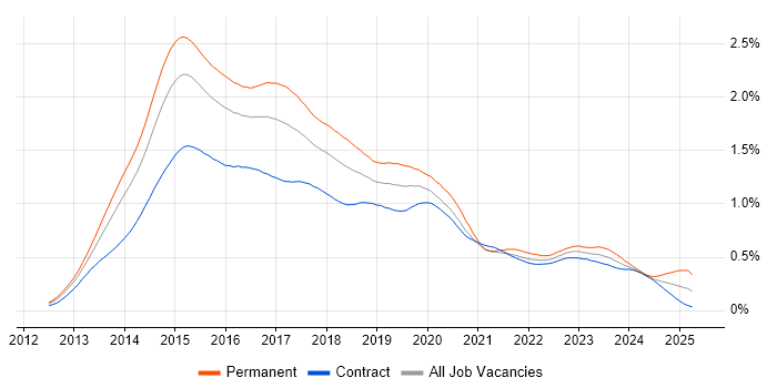 Job vacancy trend for Windows Server 2012 in London Job vacancy trend for Windows Server 2012 in London