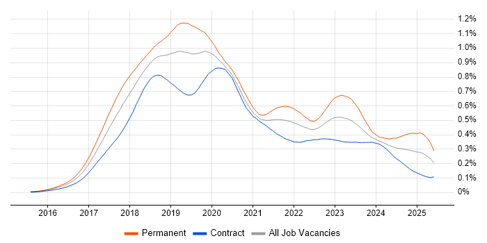 Job vacancy trend for Windows Server 2016 in London Job vacancy trend for Windows Server 2016 in London