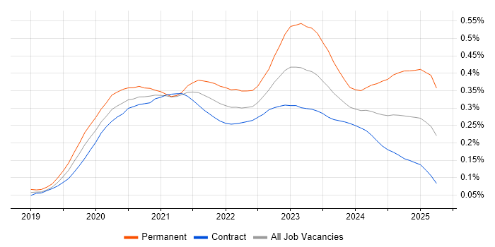 Job vacancy trend for Windows Server 2019 in London
