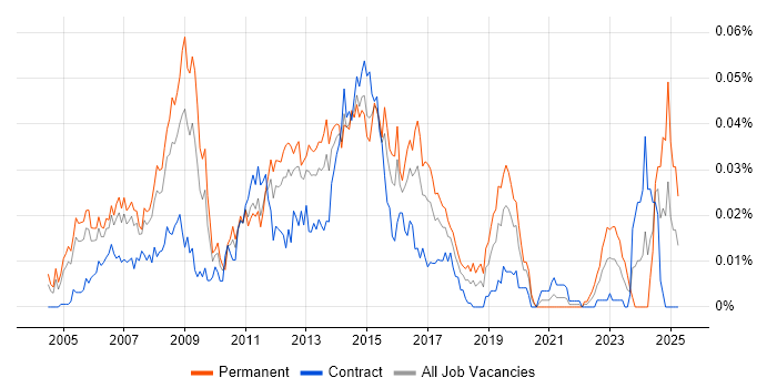 Job vacancy trend for Windows Server Administrator in London