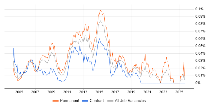 Windows Server Analyst job vacancy trend in London