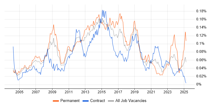 Job vacancy trend for Windows Server Engineer in London Job vacancy trend for Windows Server Engineer in London