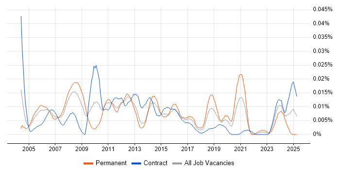 Job vacancy trend for Windows Server Specialist in London Job vacancy trend for Windows Server Specialist in London