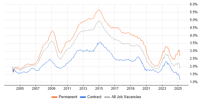 Job vacancy trend for Windows Server in London