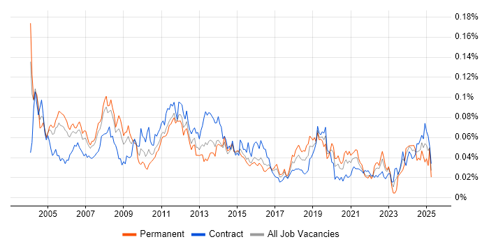 Job vacancy trend for Windows Specialist in London Job vacancy trend for Windows Specialist in London