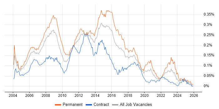 Windows Support Analyst job vacancy trend in London