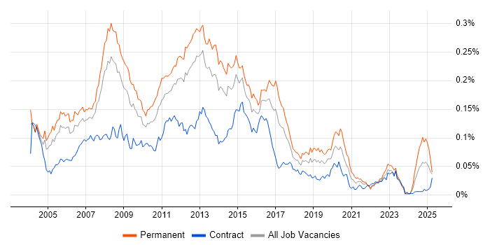 Job vacancy trend for Windows Systems Administrator in London Job vacancy trend for Windows Systems Administrator in London