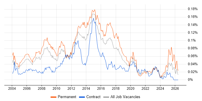 Windows Systems Engineer Job Trends, Salaries & Skill Sets in London ...
