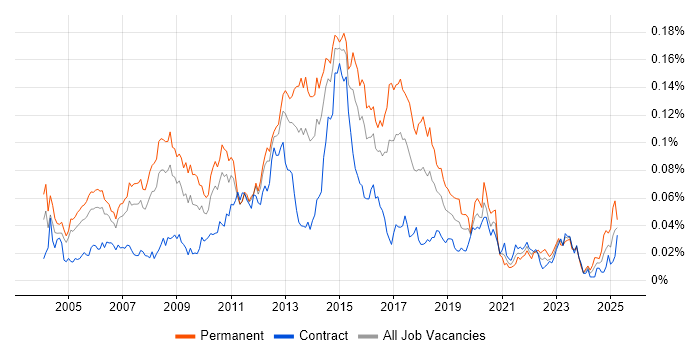 Job vacancy trend for Windows Systems Engineer in London Job vacancy trend for Windows Systems Engineer in London