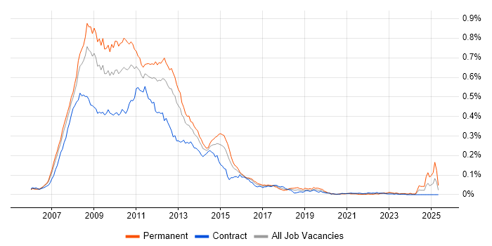 Job vacancy trend for Windows Vista in London Job vacancy trend for Windows Vista in London