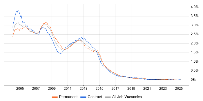 Job vacancy trend for Windows XP in London