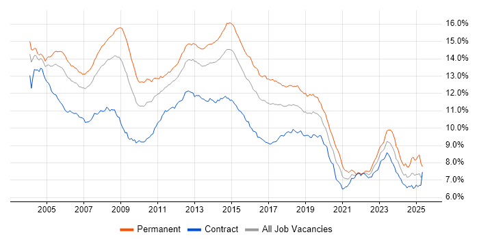 Job vacancy trend for Windows in London Job vacancy trend for Windows in London