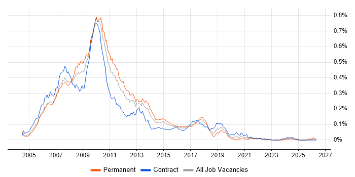 WinForms Developer job vacancy trend in London