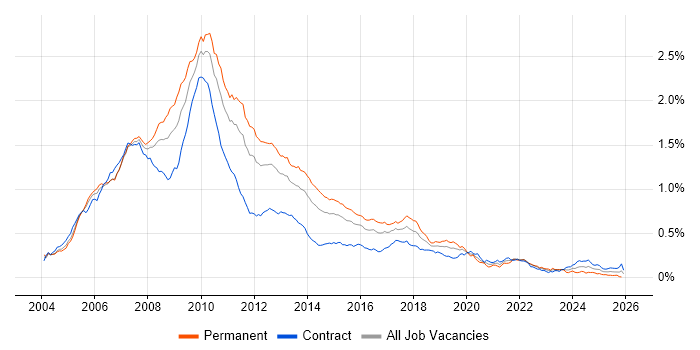 WinForms job vacancy trend in London