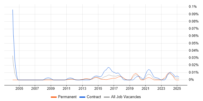 Job vacancy trend for WinSCP in London Job vacancy trend for WinSCP in London