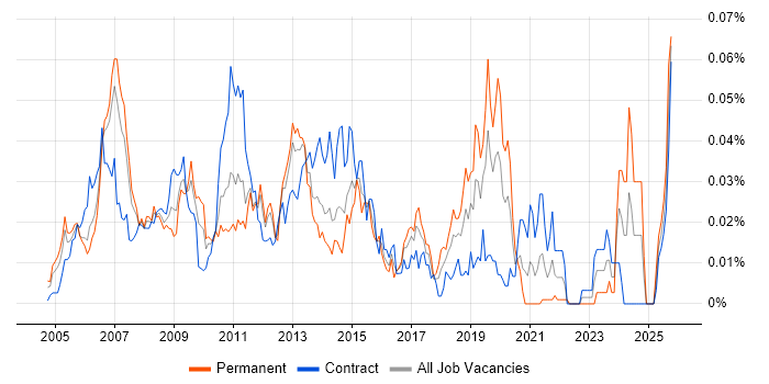 Wintel Administrator job vacancy trend in London Wintel Administrator job vacancy trend in London