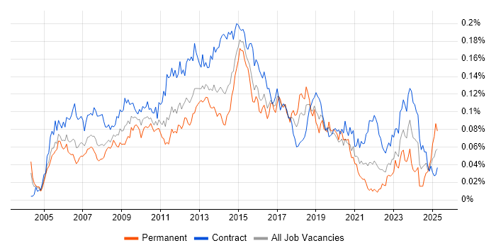 Job vacancy trend for Wintel Engineer in London Job vacancy trend for Wintel Engineer in London