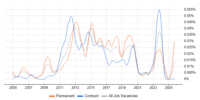 Wintel Infrastructure Engineer job vacancy trend in London