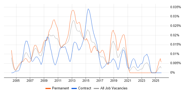 Wintel Support Engineer job vacancy trend in London