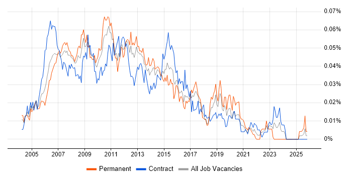 Wintel Support job vacancy trend in London