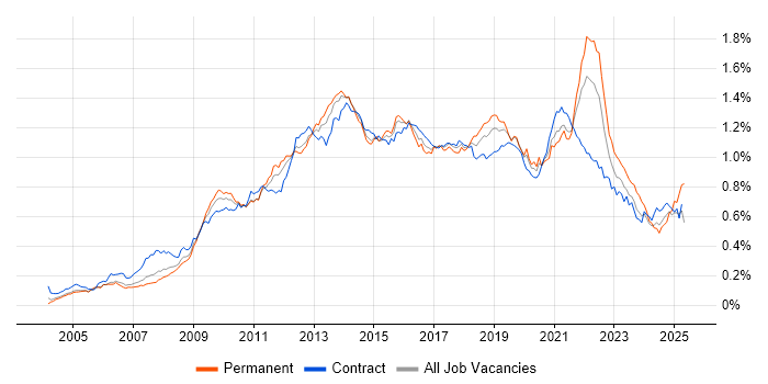 Job vacancy trend for Wireframes in London Job vacancy trend for Wireframes in London
