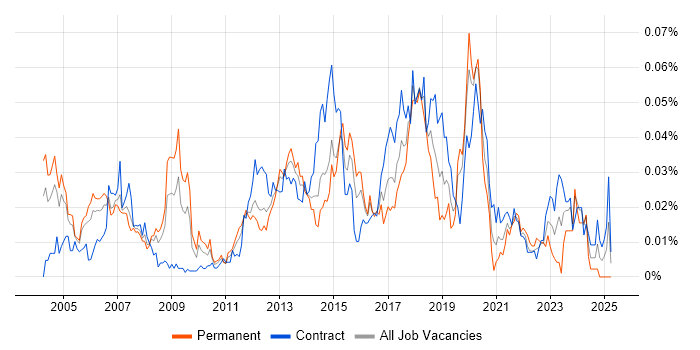 Job vacancy trend for Wireless Engineer in London Job vacancy trend for Wireless Engineer in London